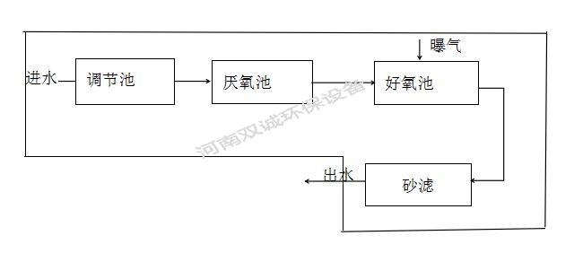 污水處理工藝